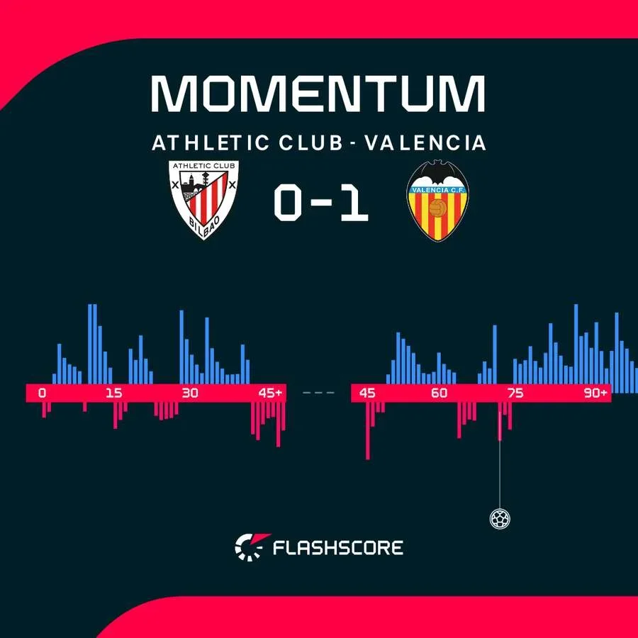 Los momentos del partido